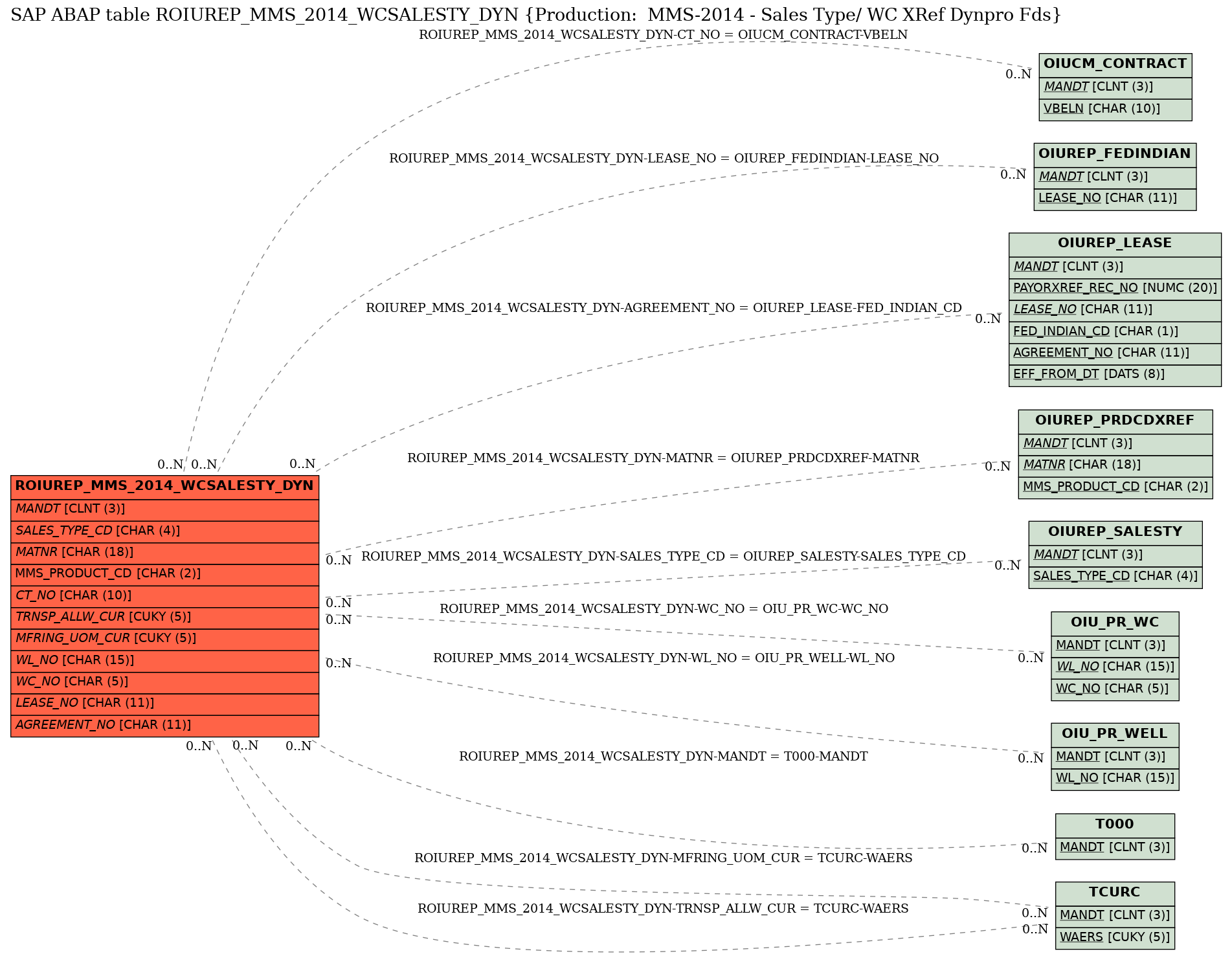 E-R Diagram for table ROIUREP_MMS_2014_WCSALESTY_DYN (Production:  MMS-2014 - Sales Type/ WC XRef Dynpro Fds)