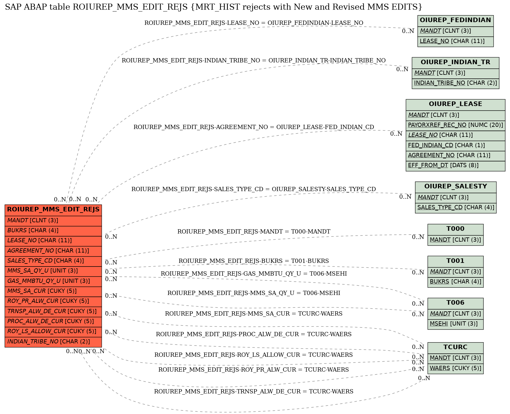 E-R Diagram for table ROIUREP_MMS_EDIT_REJS (MRT_HIST rejects with New and Revised MMS EDITS)