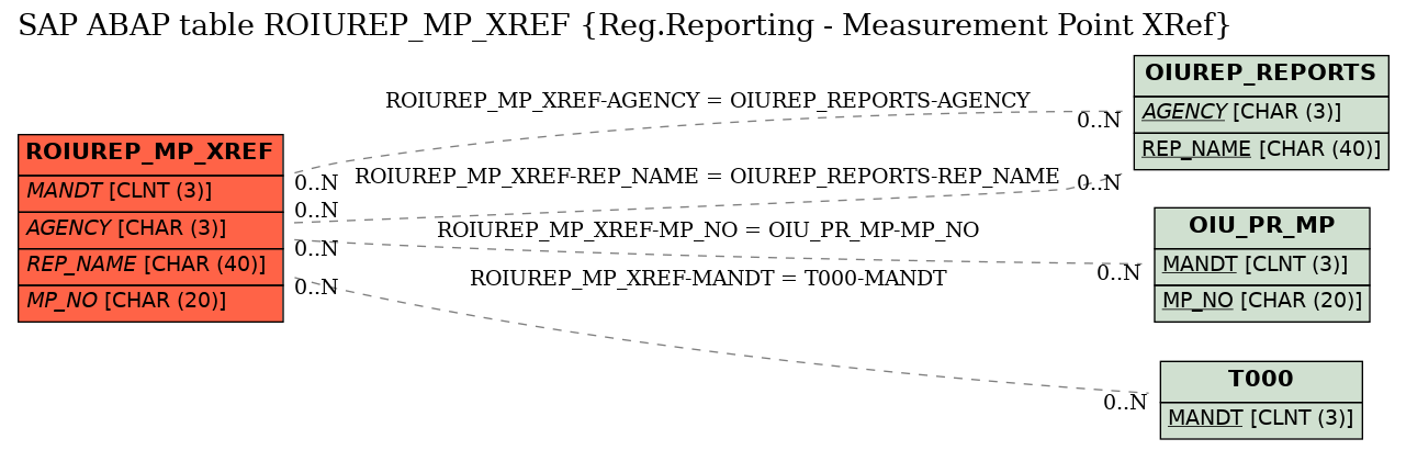 E-R Diagram for table ROIUREP_MP_XREF (Reg.Reporting - Measurement Point XRef)