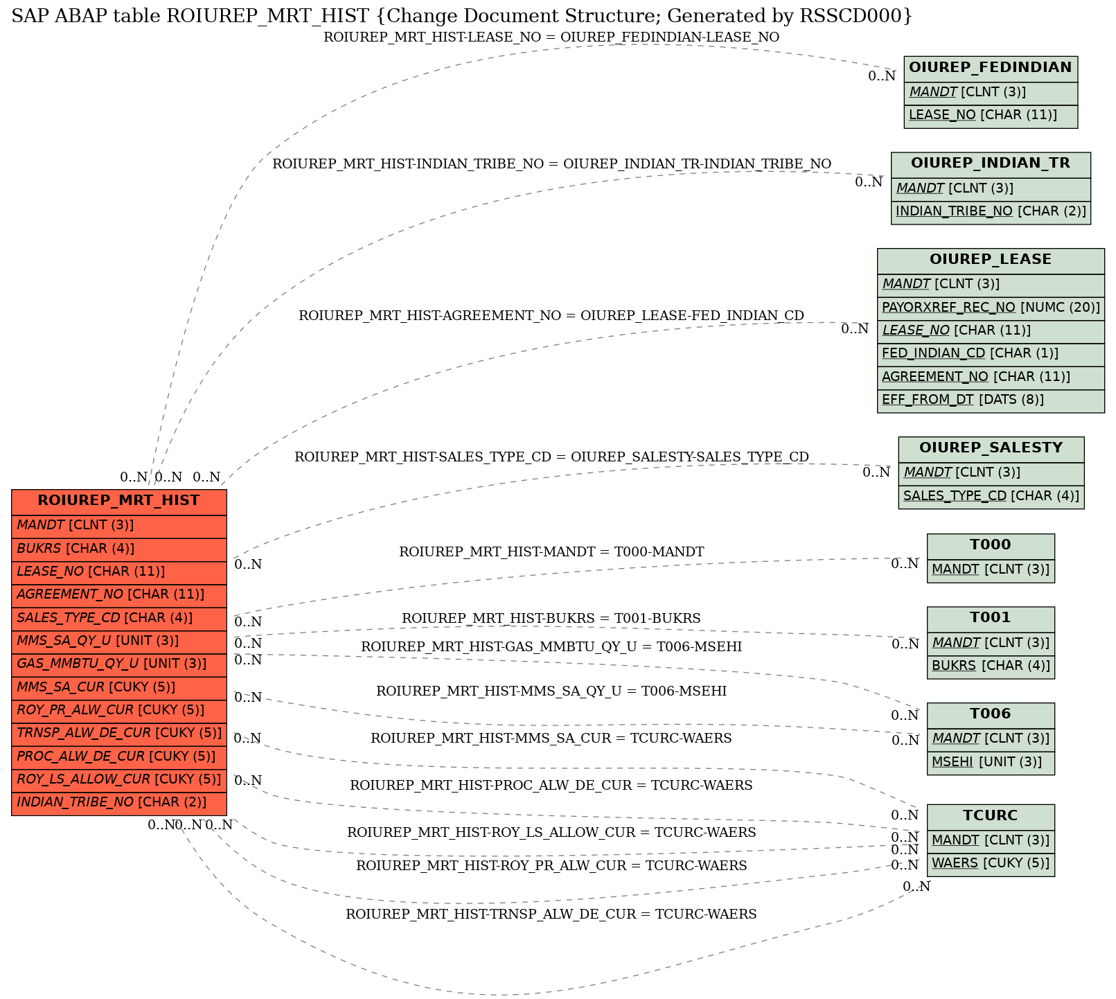 E-R Diagram for table ROIUREP_MRT_HIST (Change Document Structure; Generated by RSSCD000)