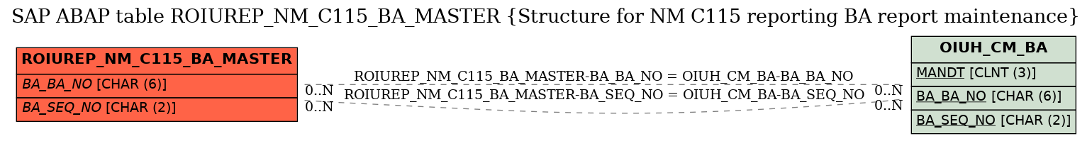 E-R Diagram for table ROIUREP_NM_C115_BA_MASTER (Structure for NM C115 reporting BA report maintenance)