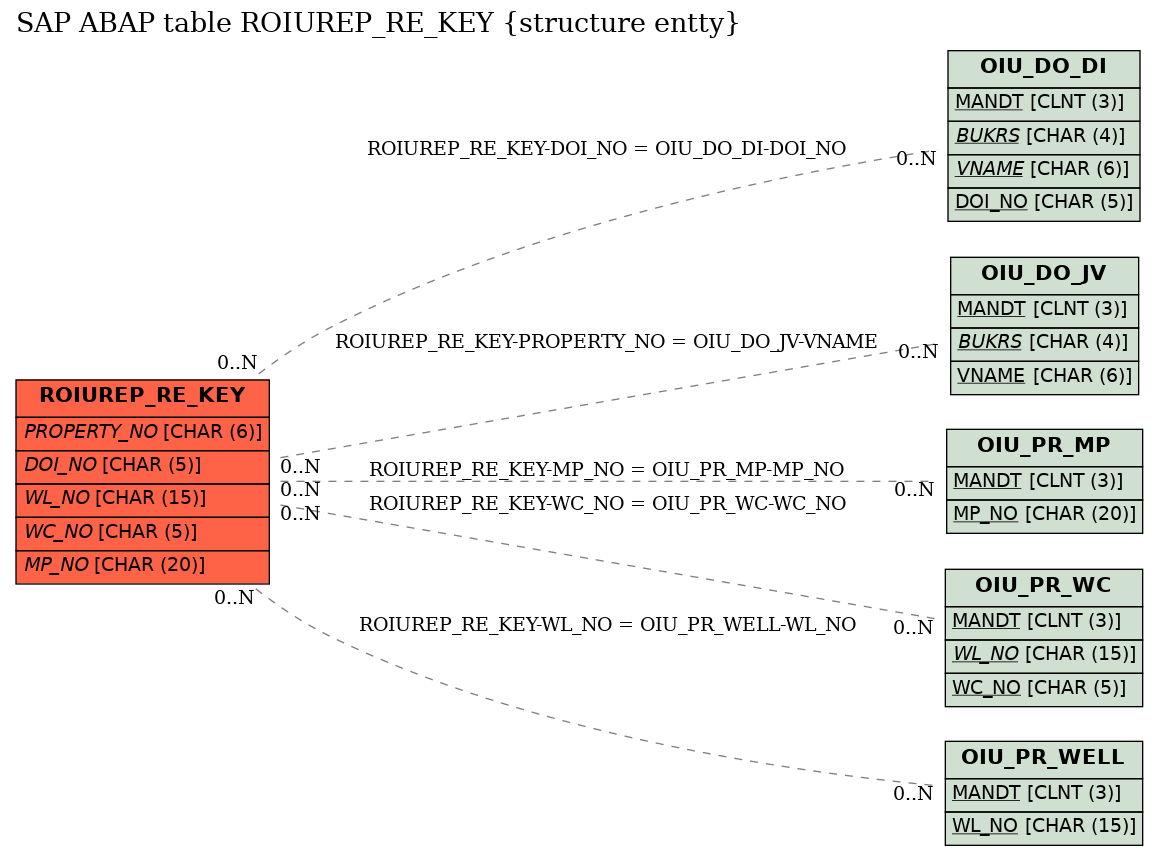 E-R Diagram for table ROIUREP_RE_KEY (structure entty)