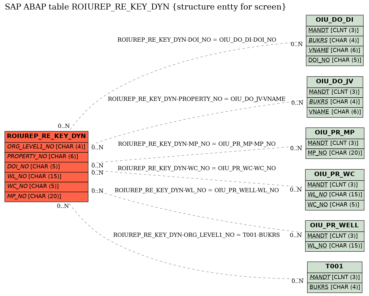 E-R Diagram for table ROIUREP_RE_KEY_DYN (structure entty for screen)