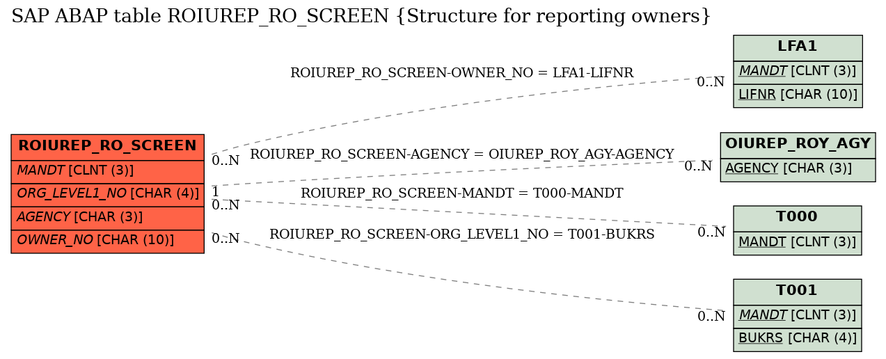 E-R Diagram for table ROIUREP_RO_SCREEN (Structure for reporting owners)