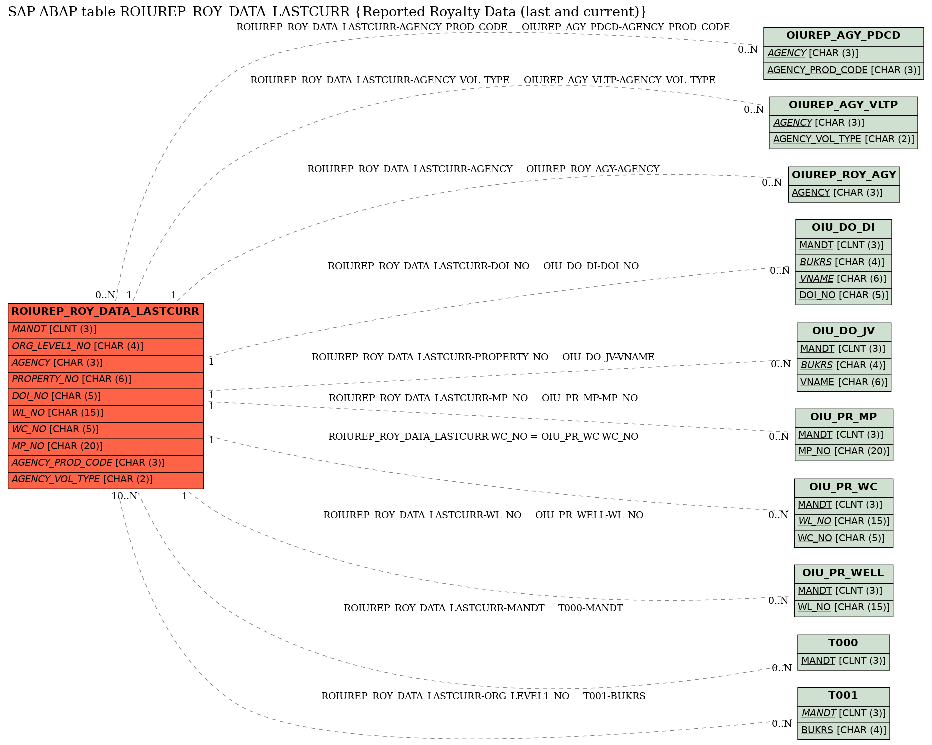 E-R Diagram for table ROIUREP_ROY_DATA_LASTCURR (Reported Royalty Data (last and current))