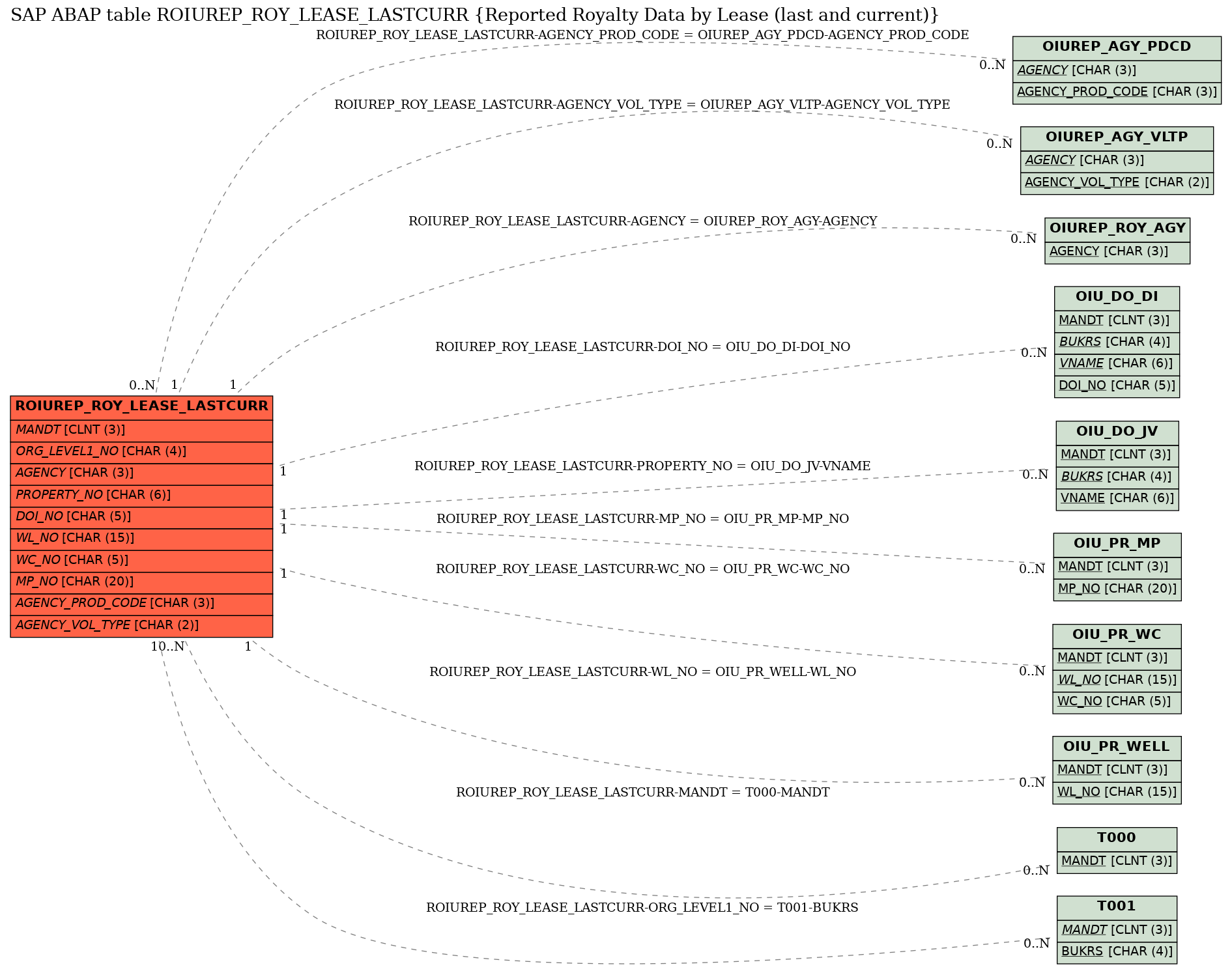 E-R Diagram for table ROIUREP_ROY_LEASE_LASTCURR (Reported Royalty Data by Lease (last and current))