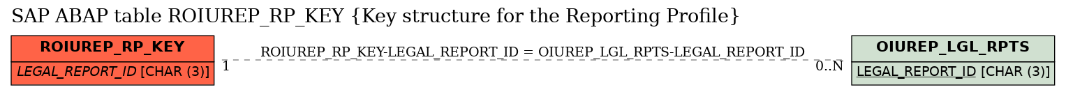E-R Diagram for table ROIUREP_RP_KEY (Key structure for the Reporting Profile)