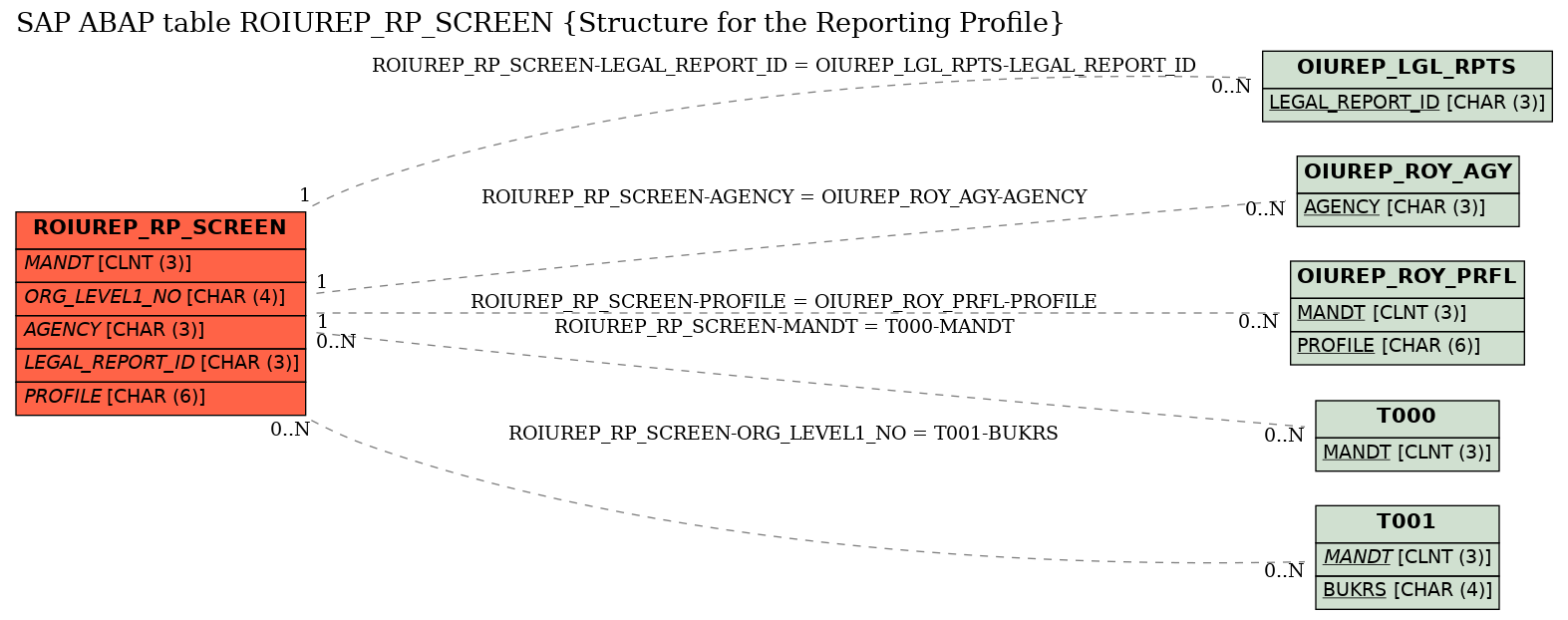 E-R Diagram for table ROIUREP_RP_SCREEN (Structure for the Reporting Profile)