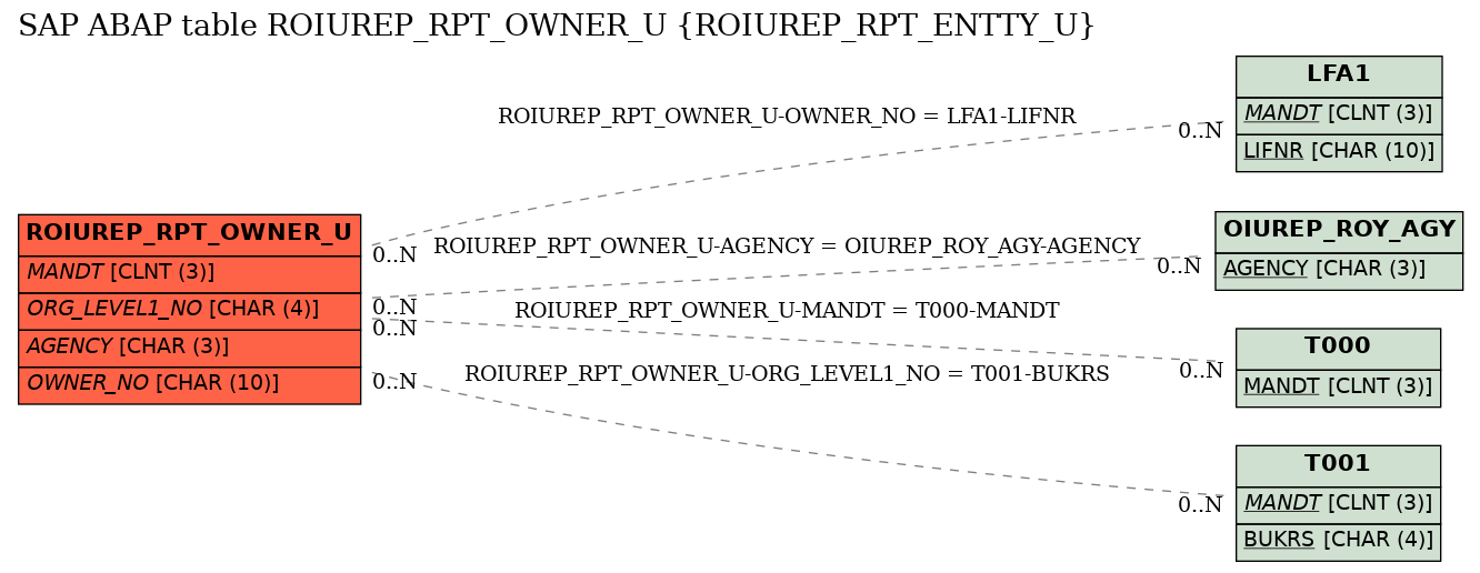 E-R Diagram for table ROIUREP_RPT_OWNER_U (ROIUREP_RPT_ENTTY_U)