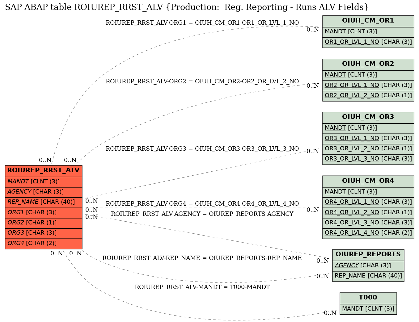 E-R Diagram for table ROIUREP_RRST_ALV (Production:  Reg. Reporting - Runs ALV Fields)