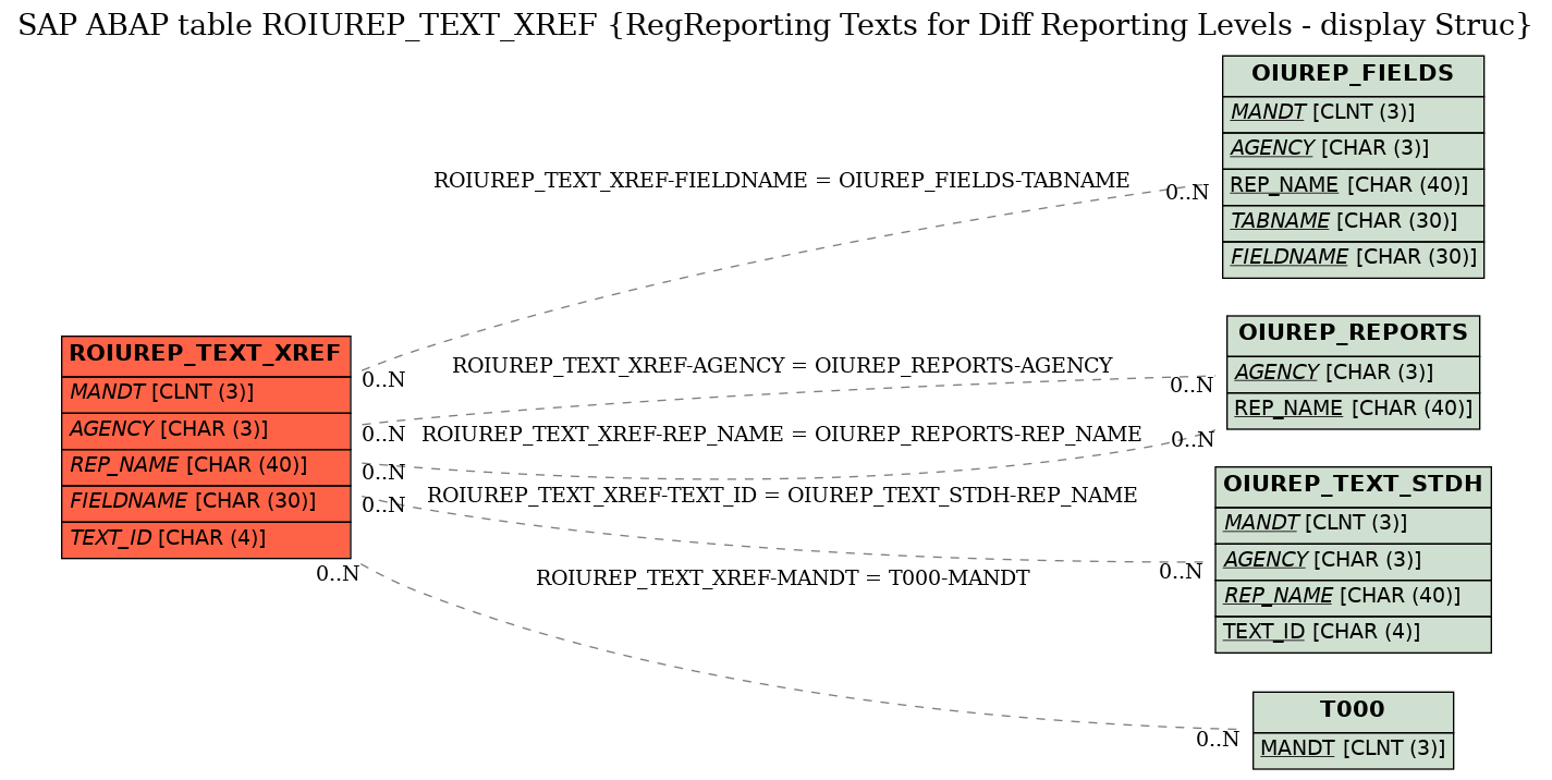 E-R Diagram for table ROIUREP_TEXT_XREF (RegReporting Texts for Diff Reporting Levels - display Struc)