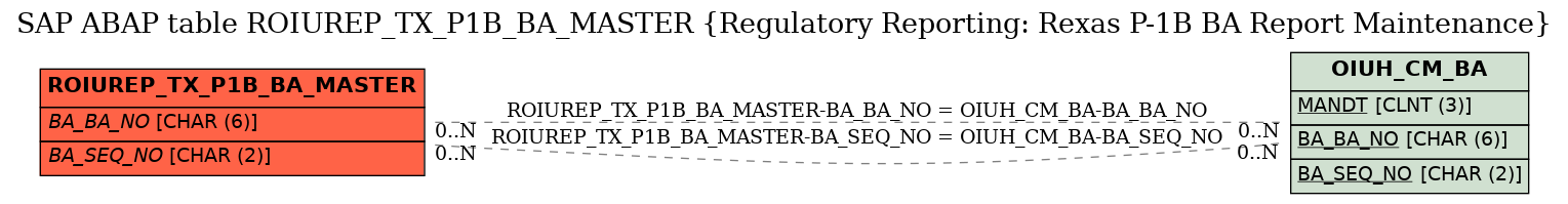 E-R Diagram for table ROIUREP_TX_P1B_BA_MASTER (Regulatory Reporting: Rexas P-1B BA Report Maintenance)