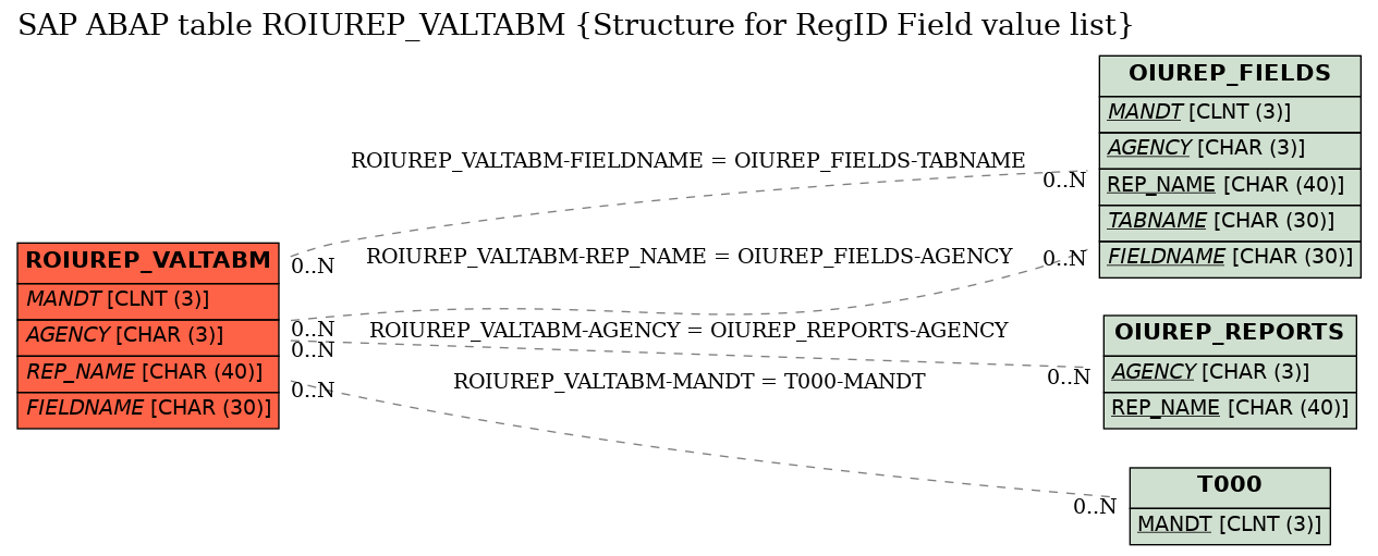 E-R Diagram for table ROIUREP_VALTABM (Structure for RegID Field value list)