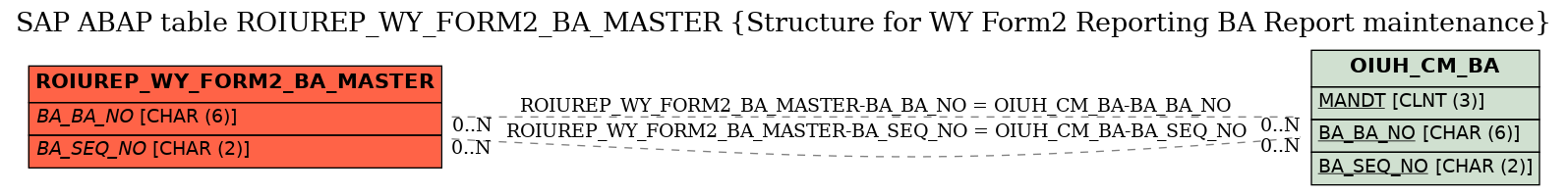 E-R Diagram for table ROIUREP_WY_FORM2_BA_MASTER (Structure for WY Form2 Reporting BA Report maintenance)