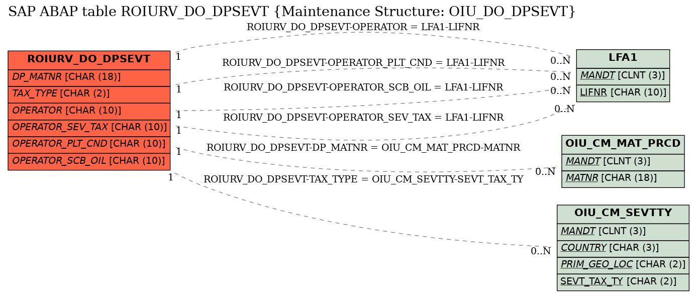 E-R Diagram for table ROIURV_DO_DPSEVT (Maintenance Structure: OIU_DO_DPSEVT)