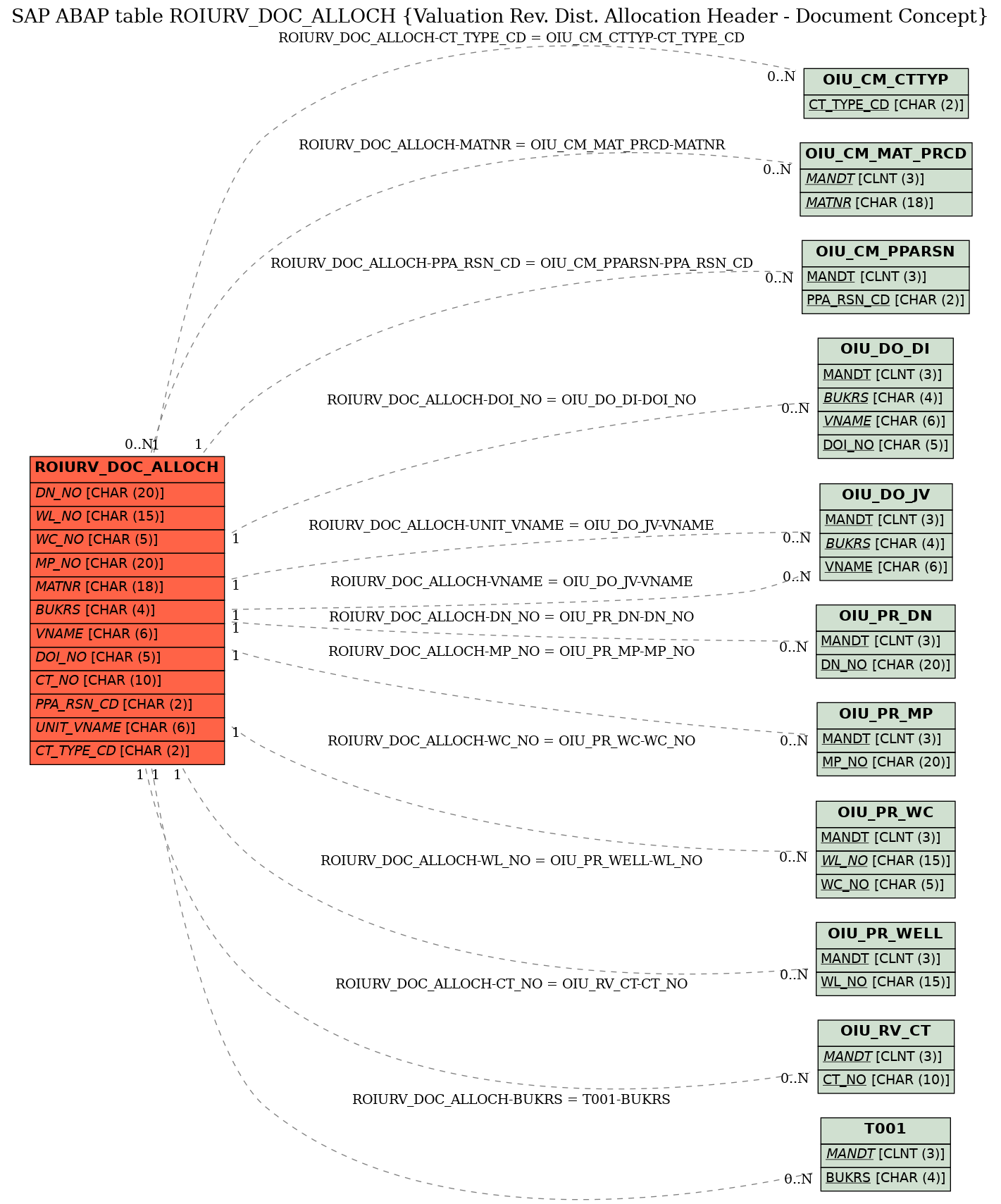 E-R Diagram for table ROIURV_DOC_ALLOCH (Valuation Rev. Dist. Allocation Header - Document Concept)