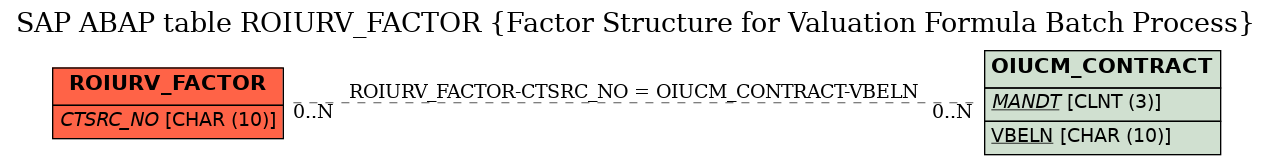 E-R Diagram for table ROIURV_FACTOR (Factor Structure for Valuation Formula Batch Process)