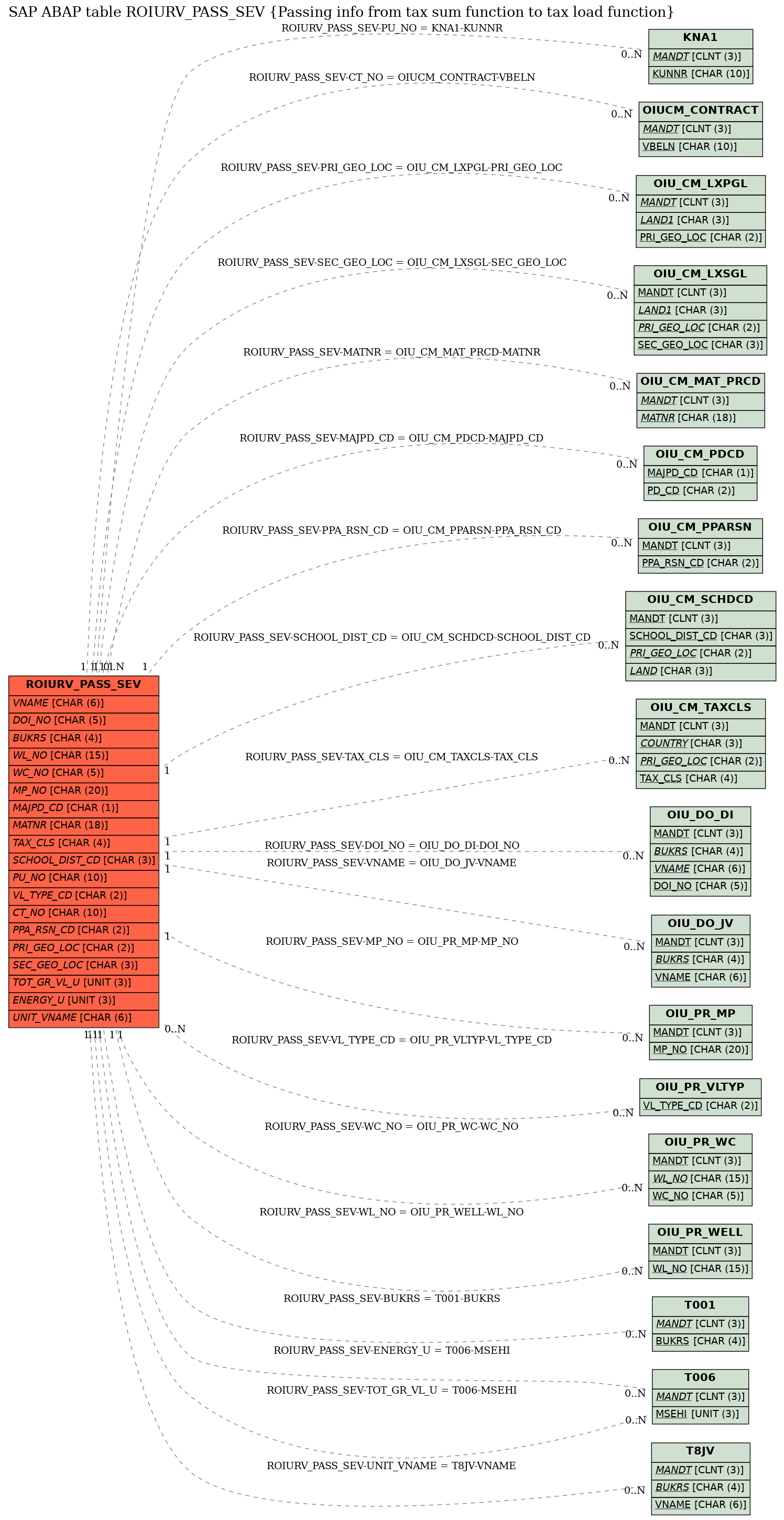 E-R Diagram for table ROIURV_PASS_SEV (Passing info from tax sum function to tax load function)