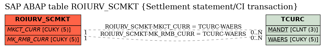 E-R Diagram for table ROIURV_SCMKT (Settlement statement/CI transaction)