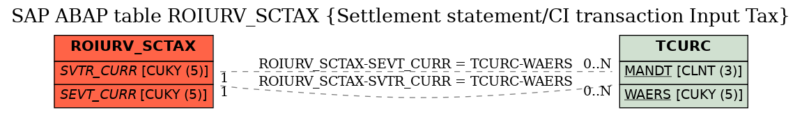 E-R Diagram for table ROIURV_SCTAX (Settlement statement/CI transaction Input Tax)