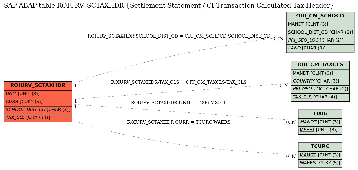 E-R Diagram for table ROIURV_SCTAXHDR (Settlement Statement / CI Transaction Calculated Tax Header)