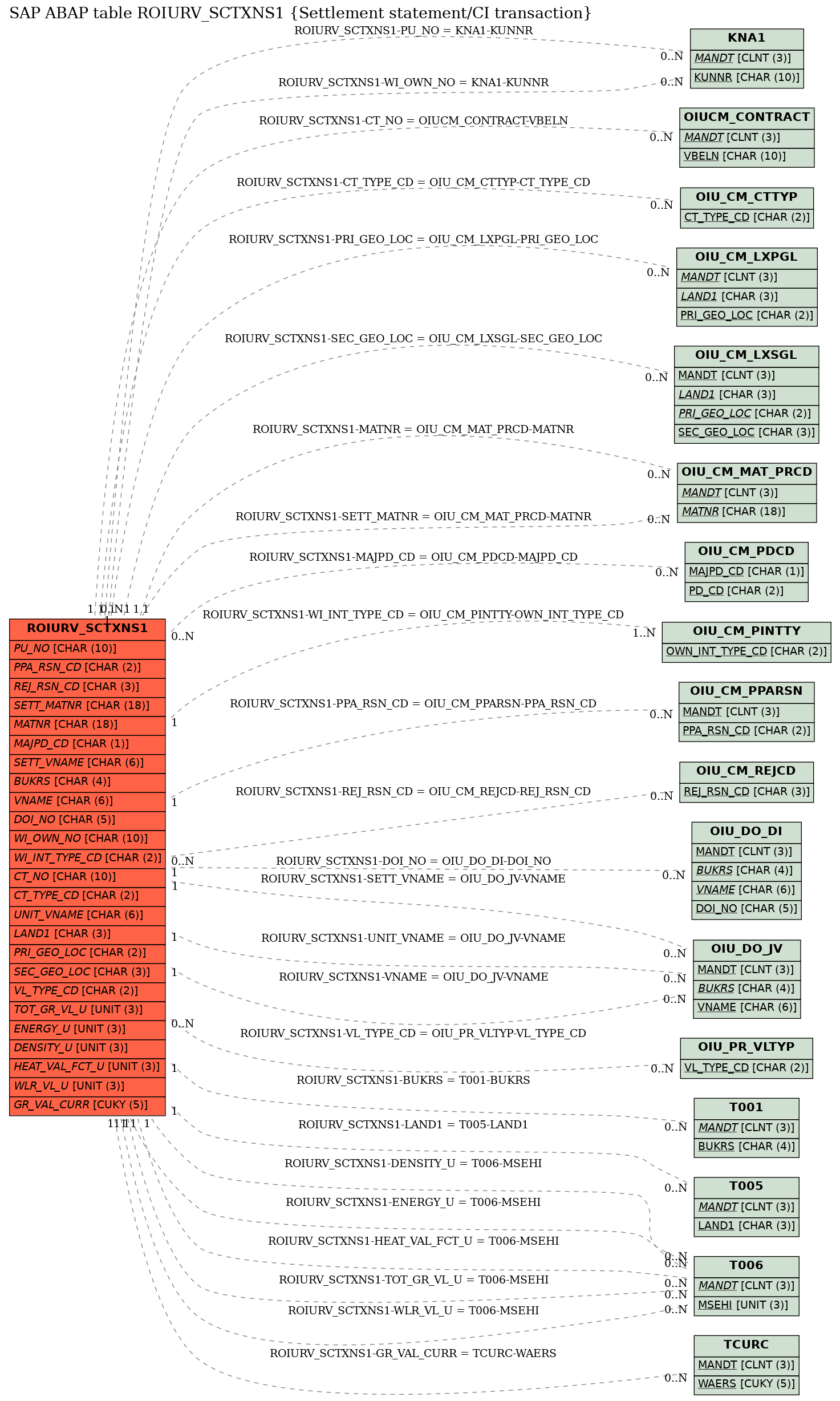 E-R Diagram for table ROIURV_SCTXNS1 (Settlement statement/CI transaction)