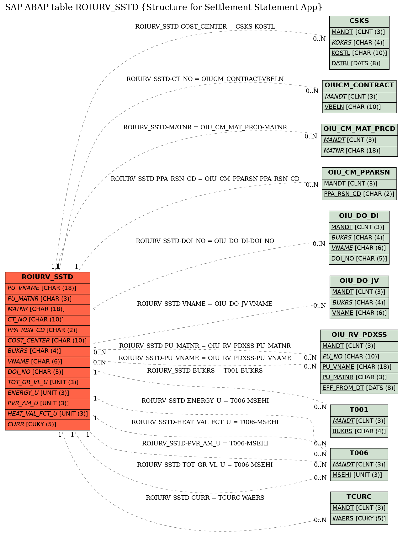 E-R Diagram for table ROIURV_SSTD (Structure for Settlement Statement App)