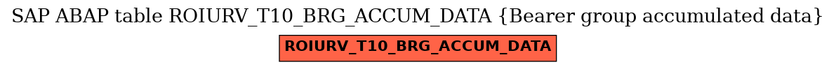 E-R Diagram for table ROIURV_T10_BRG_ACCUM_DATA (Bearer group accumulated data)