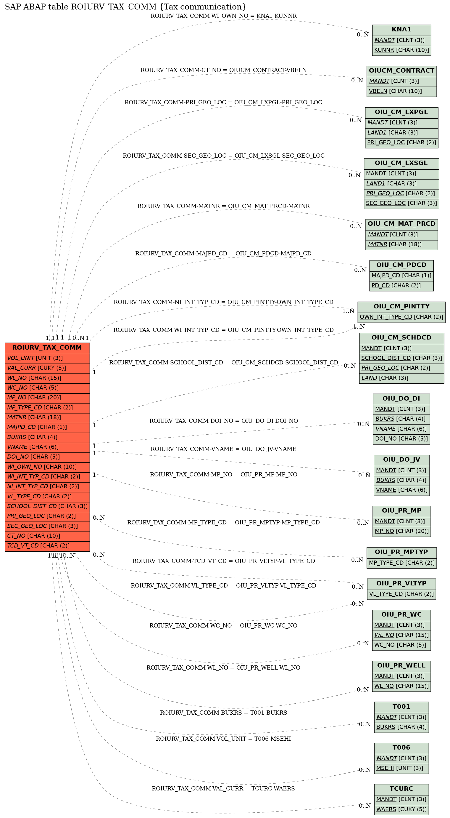 E-R Diagram for table ROIURV_TAX_COMM (Tax communication)