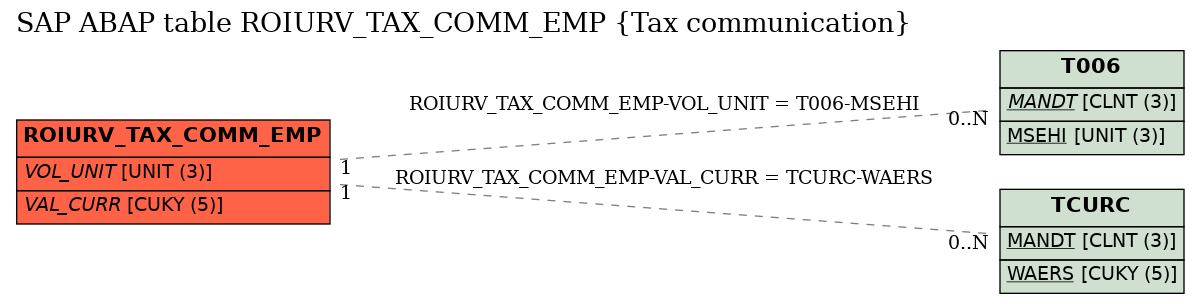 E-R Diagram for table ROIURV_TAX_COMM_EMP (Tax communication)