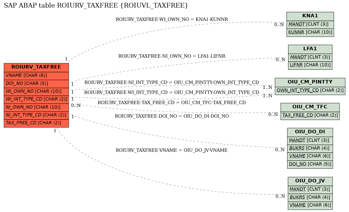 E-R Diagram for table ROIURV_TAXFREE (ROIUVL_TAXFREE)