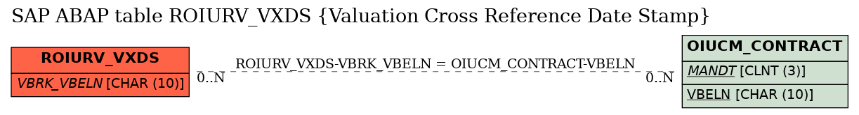 E-R Diagram for table ROIURV_VXDS (Valuation Cross Reference Date Stamp)