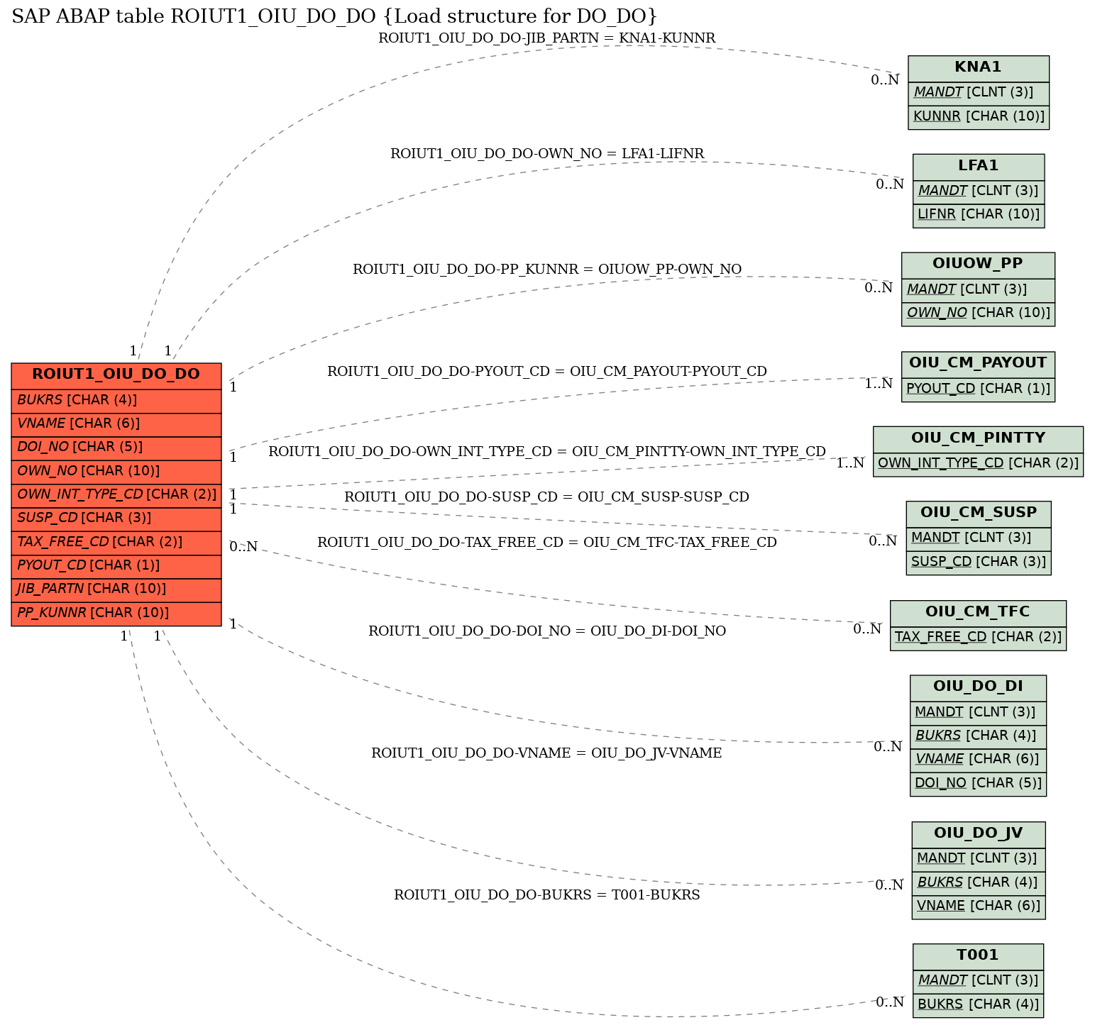 E-R Diagram for table ROIUT1_OIU_DO_DO (Load structure for DO_DO)