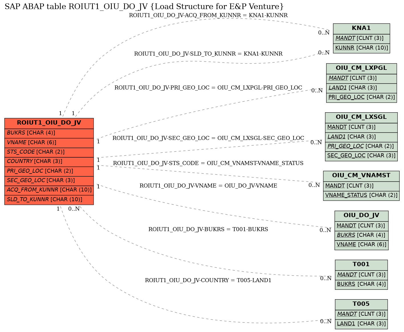 E-R Diagram for table ROIUT1_OIU_DO_JV (Load Structure for E&P Venture)