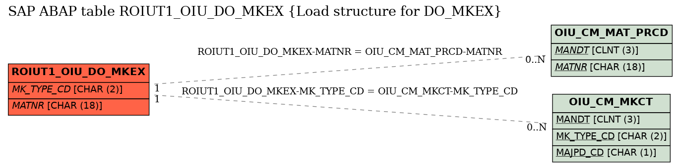 E-R Diagram for table ROIUT1_OIU_DO_MKEX (Load structure for DO_MKEX)