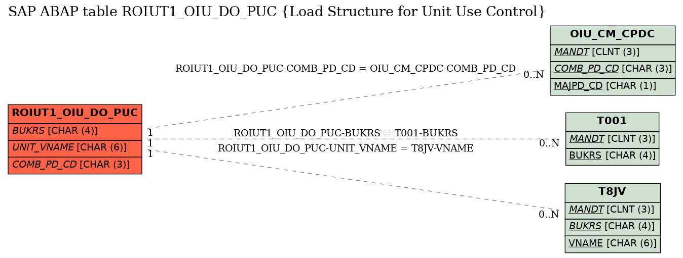 E-R Diagram for table ROIUT1_OIU_DO_PUC (Load Structure for Unit Use Control)