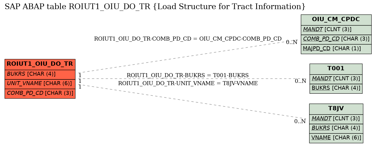 E-R Diagram for table ROIUT1_OIU_DO_TR (Load Structure for Tract Information)