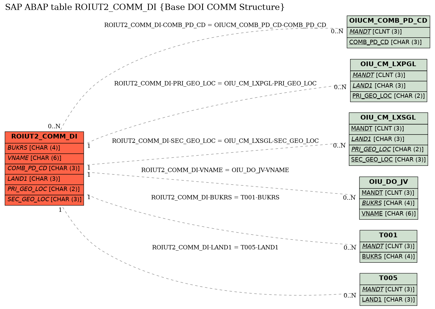 E-R Diagram for table ROIUT2_COMM_DI (Base DOI COMM Structure)