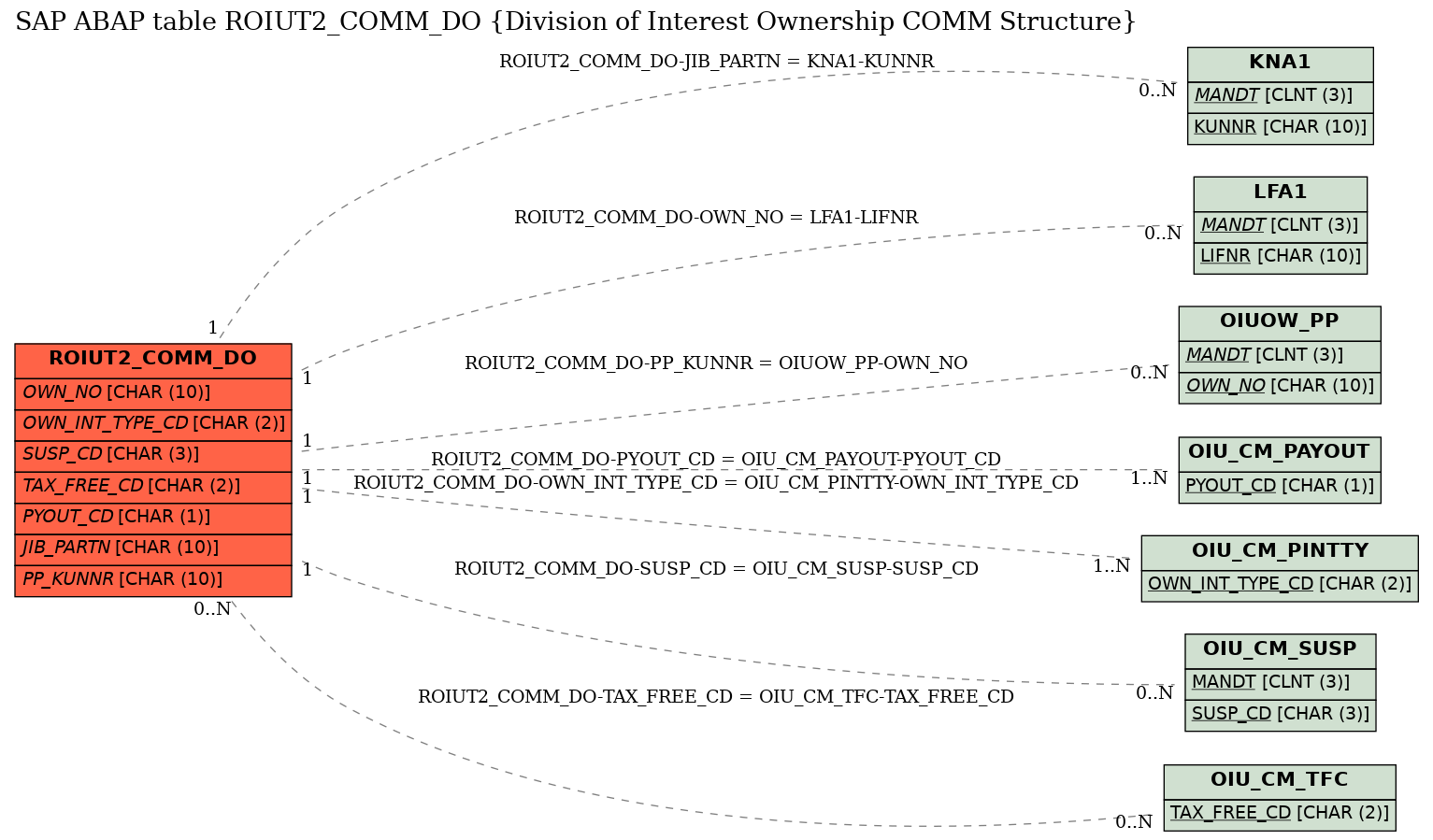 E-R Diagram for table ROIUT2_COMM_DO (Division of Interest Ownership COMM Structure)