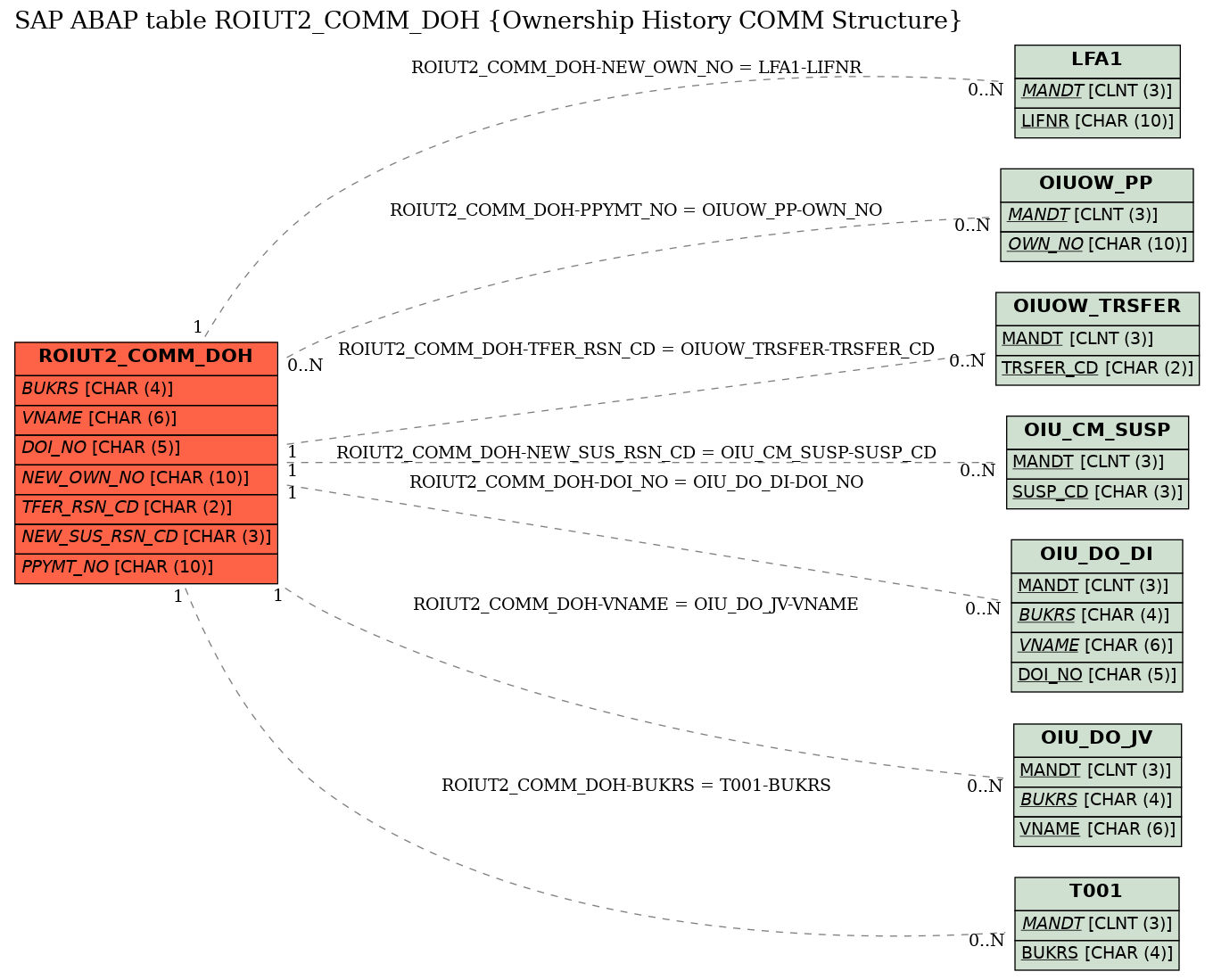 E-R Diagram for table ROIUT2_COMM_DOH (Ownership History COMM Structure)