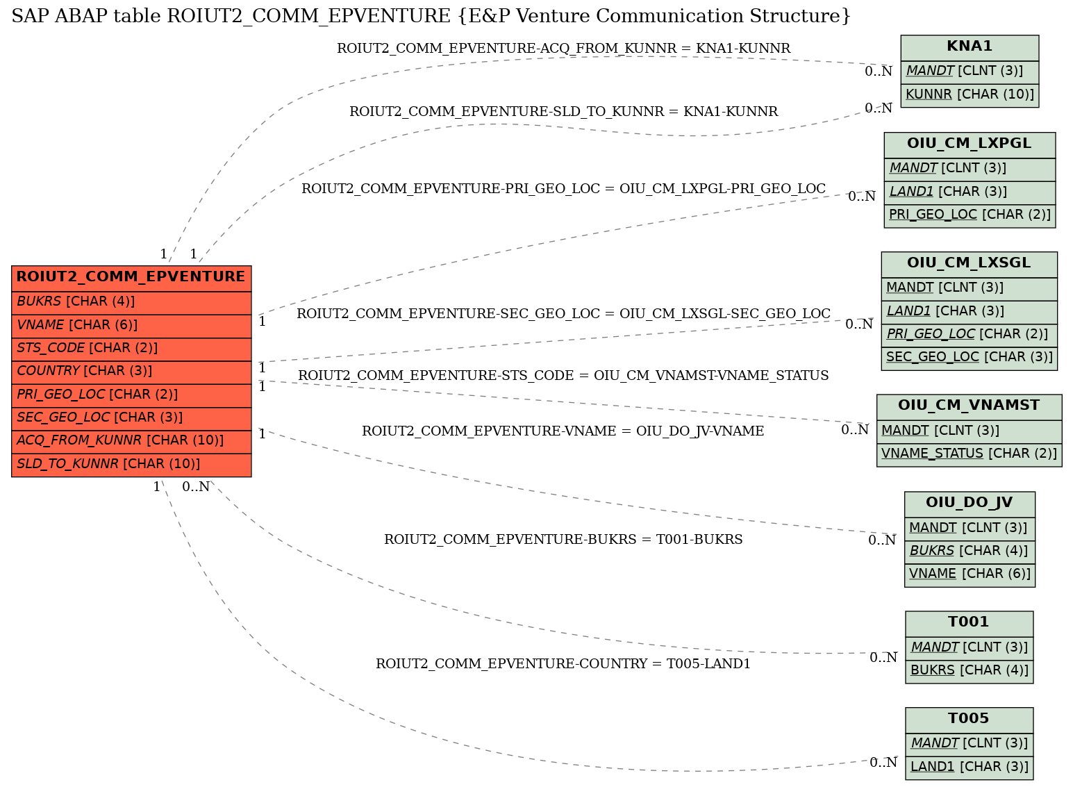 E-R Diagram for table ROIUT2_COMM_EPVENTURE (E&P Venture Communication Structure)