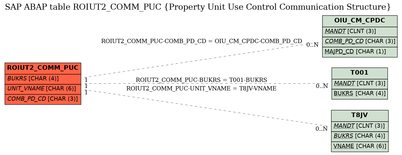 E-R Diagram for table ROIUT2_COMM_PUC (Property Unit Use Control Communication Structure)