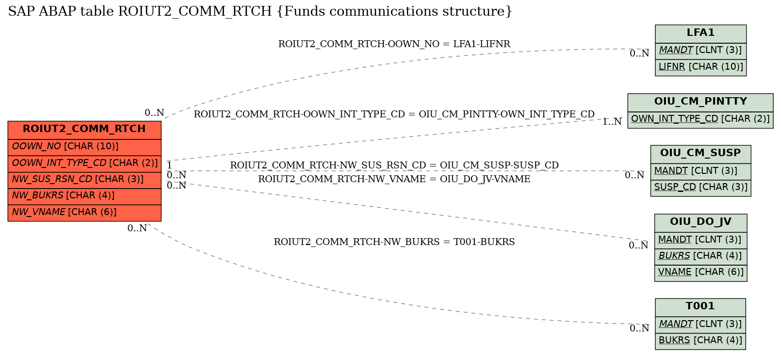 E-R Diagram for table ROIUT2_COMM_RTCH (Funds communications structure)