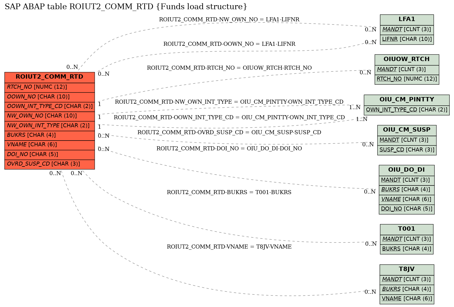 E-R Diagram for table ROIUT2_COMM_RTD (Funds load structure)