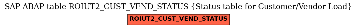 E-R Diagram for table ROIUT2_CUST_VEND_STATUS (Status table for Customer/Vendor Load)