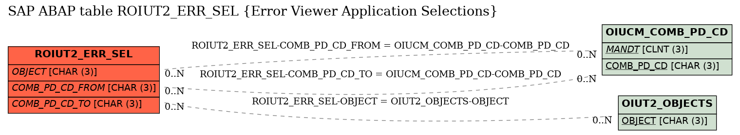 E-R Diagram for table ROIUT2_ERR_SEL (Error Viewer Application Selections)