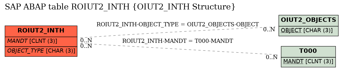 E-R Diagram for table ROIUT2_INTH (OIUT2_INTH Structure)
