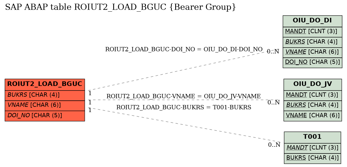 E-R Diagram for table ROIUT2_LOAD_BGUC (Bearer Group)