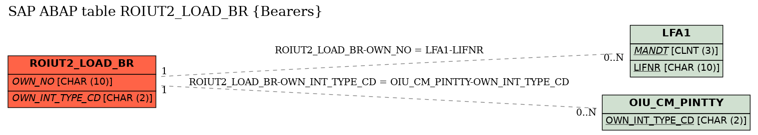 E-R Diagram for table ROIUT2_LOAD_BR (Bearers)