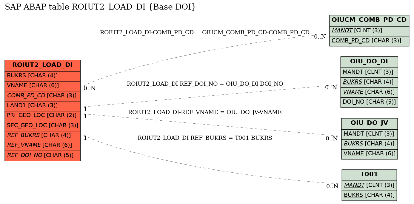 E-R Diagram for table ROIUT2_LOAD_DI (Base DOI)